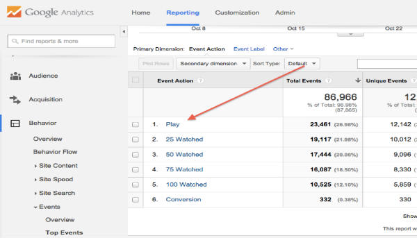 tracking marketing campaign performance is crucial. this image is a screen shot of data found in Google Analytics